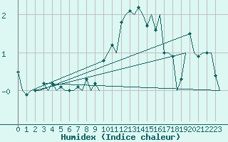 Courbe de l'humidex pour Amsterdam Airport Schiphol