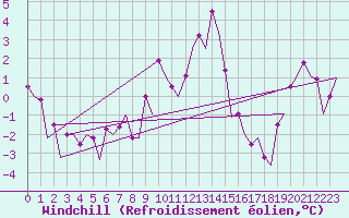 Courbe du refroidissement olien pour Vrsac