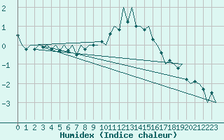 Courbe de l'humidex pour Muenster / Osnabrueck