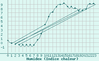 Courbe de l'humidex pour Muenster / Osnabrueck