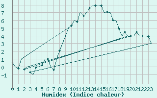 Courbe de l'humidex pour Frankfort (All)