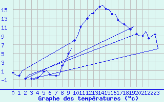 Courbe de tempratures pour Volkel