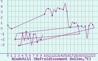 Courbe du refroidissement olien pour Genve (Sw)