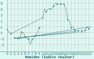 Courbe de l'humidex pour Genve (Sw)