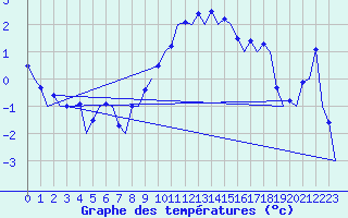 Courbe de tempratures pour Frankfort (All)