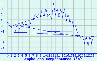 Courbe de tempratures pour Gallivare