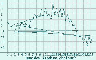 Courbe de l'humidex pour Gallivare