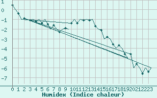 Courbe de l'humidex pour Bremen