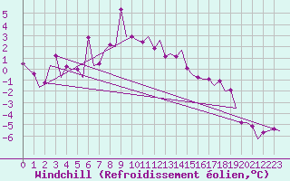 Courbe du refroidissement olien pour Burgas