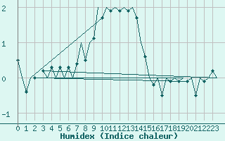 Courbe de l'humidex pour Vlieland