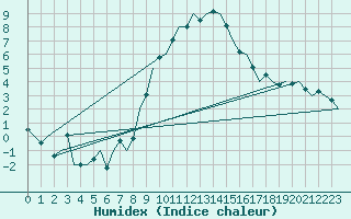 Courbe de l'humidex pour Nuernberg