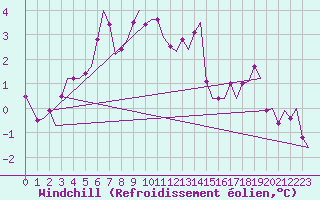 Courbe du refroidissement olien pour Berlin-Schoenefeld