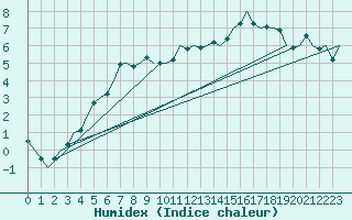 Courbe de l'humidex pour Rotterdam Airport Zestienhoven
