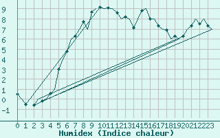 Courbe de l'humidex pour Linkoping / Malmen