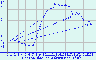 Courbe de tempratures pour Linz / Hoersching-Flughafen