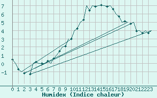 Courbe de l'humidex pour Bremen