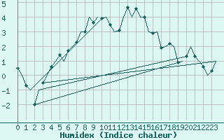 Courbe de l'humidex pour Eindhoven (PB)