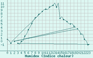 Courbe de l'humidex pour Stockholm / Bromma