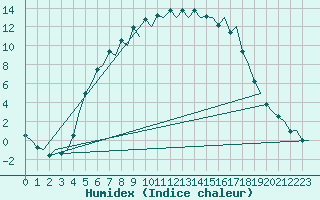 Courbe de l'humidex pour Mikkeli