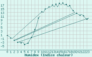 Courbe de l'humidex pour Burgos (Esp)