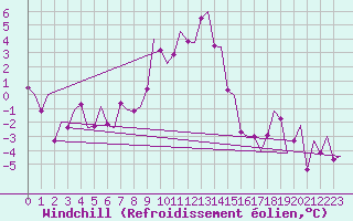 Courbe du refroidissement olien pour Salzburg-Flughafen