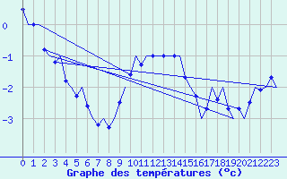 Courbe de tempratures pour Vlieland