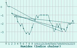 Courbe de l'humidex pour Vlieland