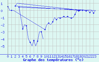 Courbe de tempratures pour Wien / Schwechat-Flughafen