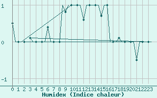 Courbe de l'humidex pour L'Viv