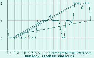 Courbe de l'humidex pour Kharkiv