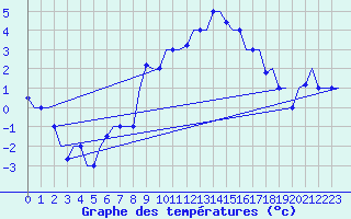 Courbe de tempratures pour Milano / Malpensa