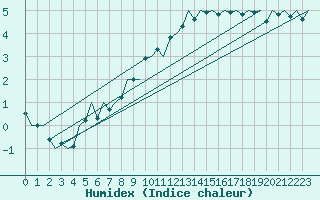 Courbe de l'humidex pour Dublin (Ir)