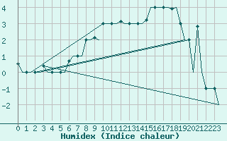 Courbe de l'humidex pour Murmansk