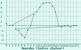 Courbe de l'humidex pour Kozani Airport