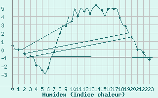 Courbe de l'humidex pour Laupheim