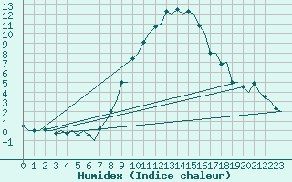 Courbe de l'humidex pour Milan (It)