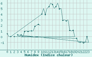 Courbe de l'humidex pour Genve (Sw)