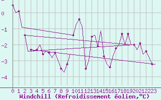 Courbe du refroidissement olien pour Kajaani