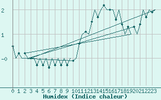 Courbe de l'humidex pour Grenchen