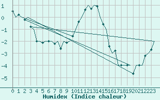 Courbe de l'humidex pour Ivalo