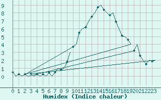 Courbe de l'humidex pour Saarbruecken / Ensheim