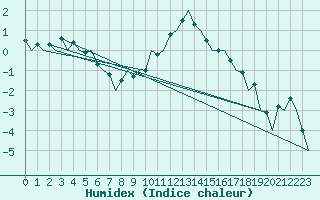 Courbe de l'humidex pour Frankfort (All)