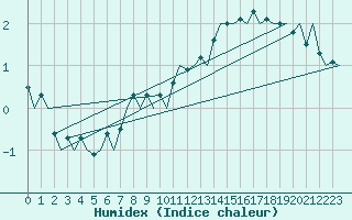 Courbe de l'humidex pour Platform Hoorn-a Sea