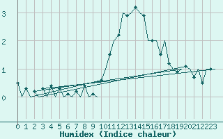 Courbe de l'humidex pour Dublin (Ir)