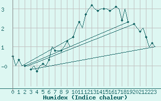 Courbe de l'humidex pour Svolvaer / Helle