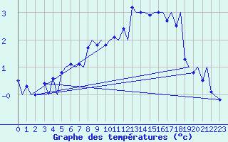 Courbe de tempratures pour Tromso / Langnes