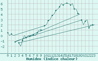 Courbe de l'humidex pour Saarbruecken / Ensheim