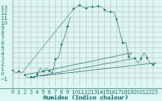 Courbe de l'humidex pour Pescara