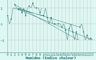 Courbe de l'humidex pour Hammerfest