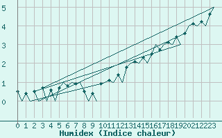 Courbe de l'humidex pour Poznan